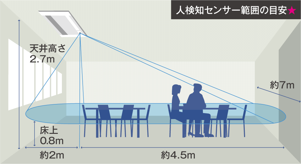 人検知センサー範囲の目安